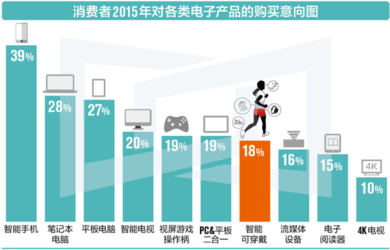 既討你喜歡又可能出賣你 智能穿戴設備還得悠著點來