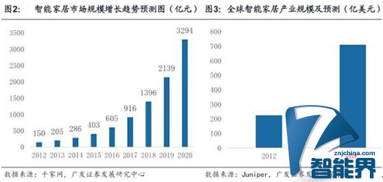 行業(yè)標(biāo)準(zhǔn)統(tǒng)一后，智能家居就萬(wàn)事大吉？