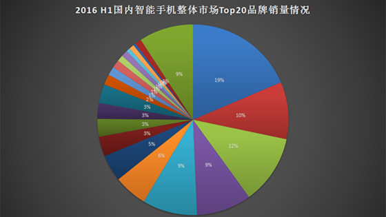 2016年上半年手機銷量出爐：華為、OPPO、蘋果分列前三