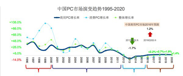 華為在臺灣挖PC高管，能為華為帶來什么？